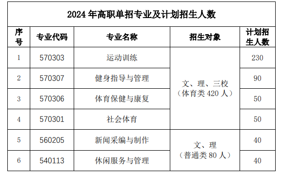 云南体育运动职业技术学院单招专业有哪些？