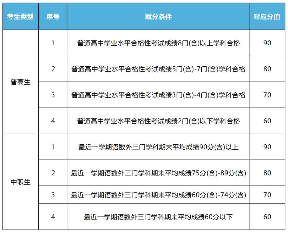 2024年北京网络职业学院高职自主招生章程