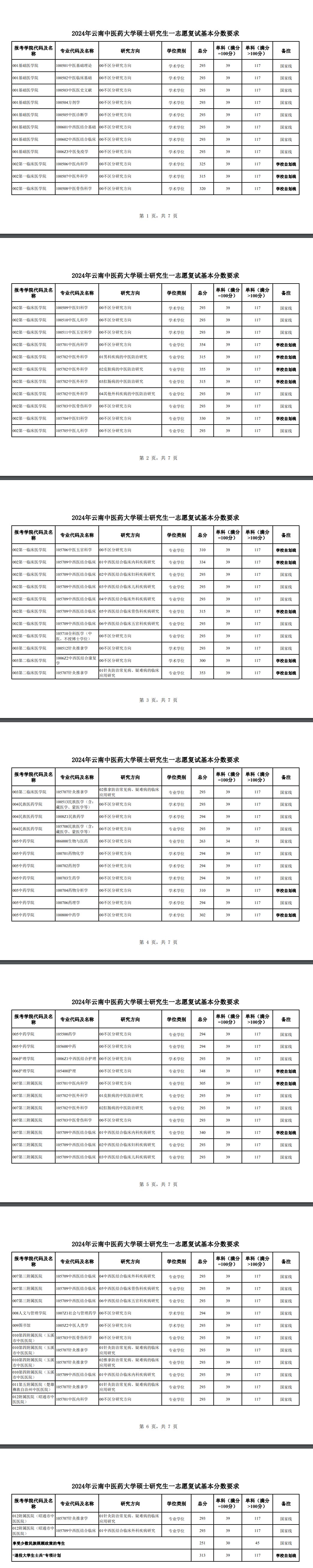 2024云南中医药大学研究生分数线（含2022-2023历年复试）
