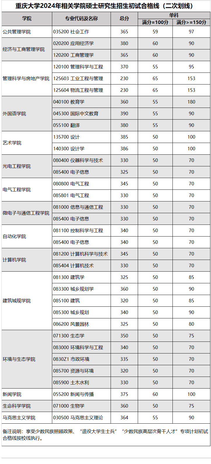 2024重庆大学考研分数线