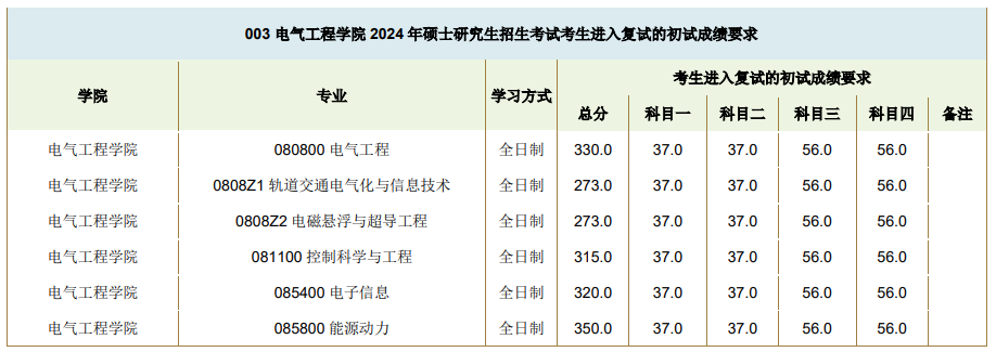2024西南交通大学研究生分数线（含2022-2023历年复试）