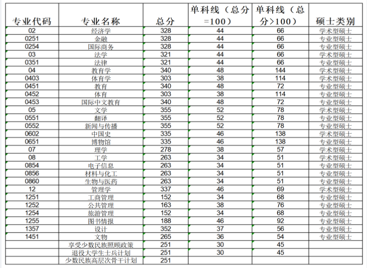 2024广西民族大学研究生分数线（含2022-2023历年复试）