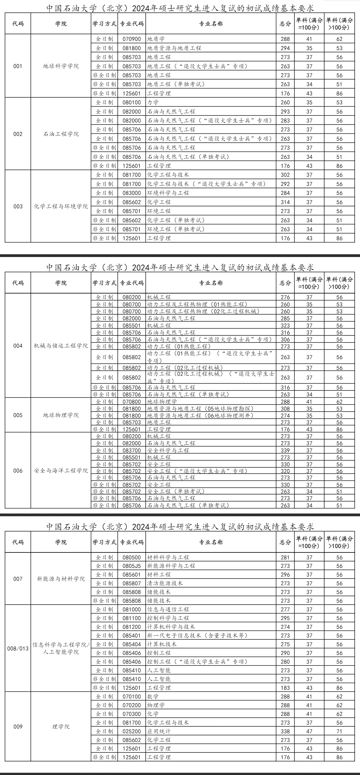 2024中国石油大学（北京）考研分数线