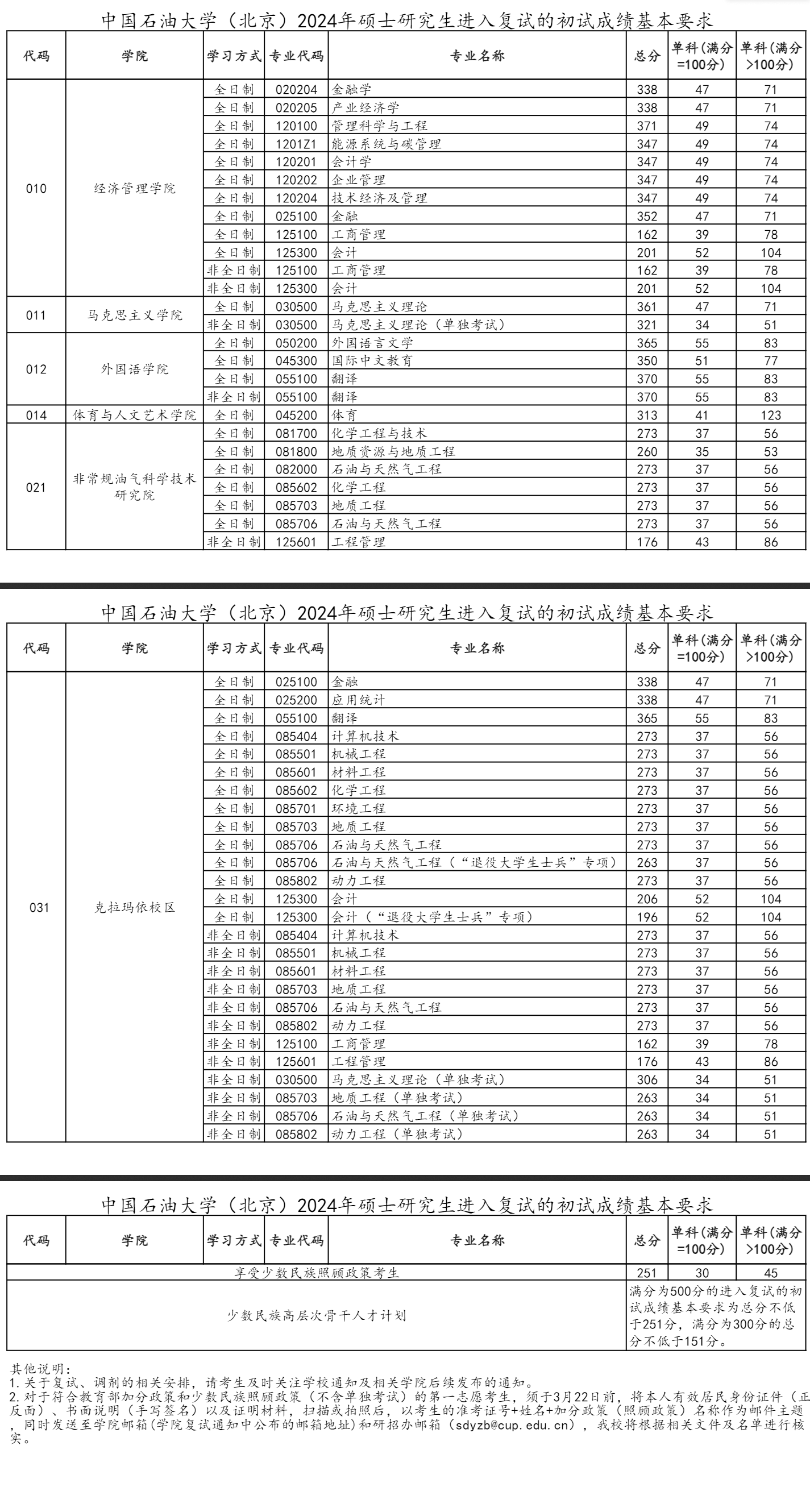 2024中国石油大学（北京）考研分数线