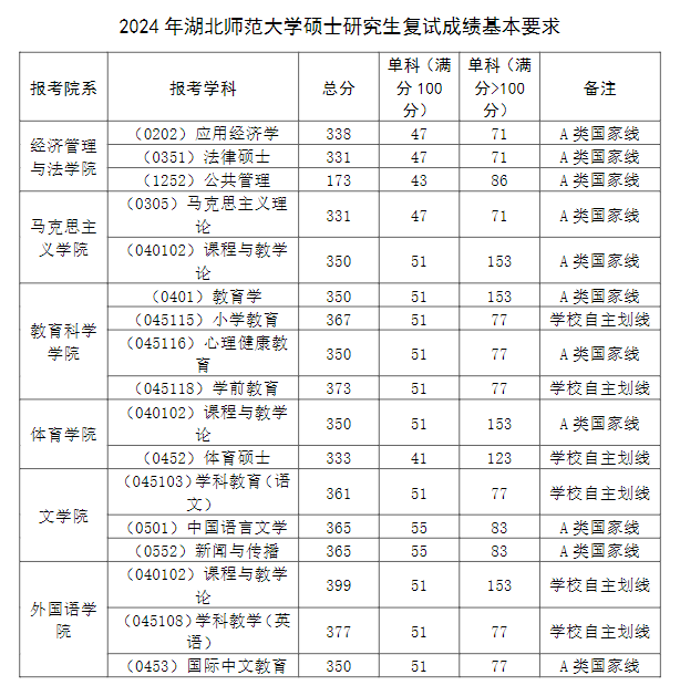 2024湖北师范大学研究生分数线（含2022-2023历年复试）