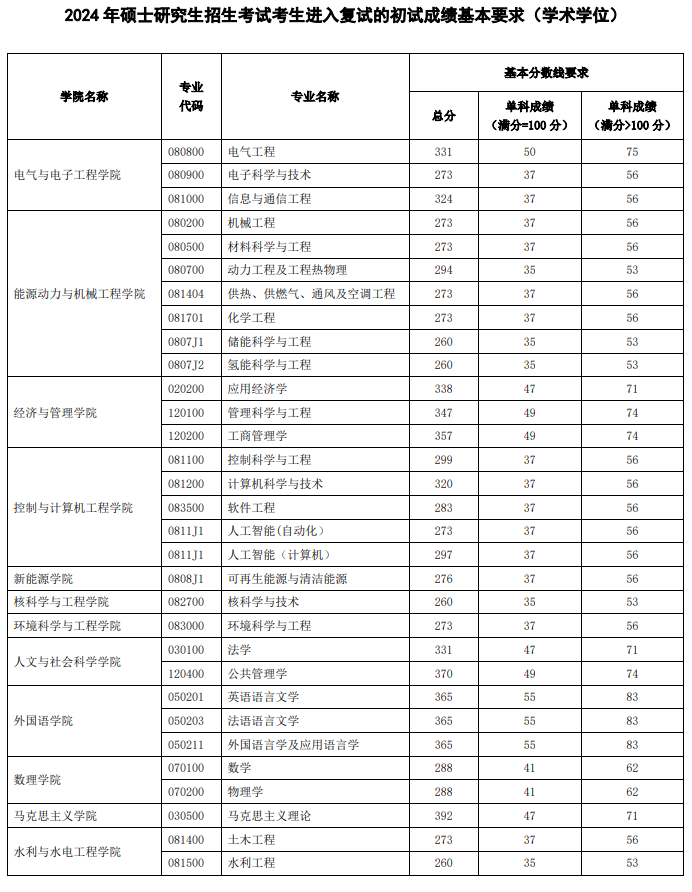 2024华北电力大学研究生分数线（含2022-2023历年复试）