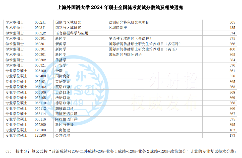 2024上海外国语大学考研分数线