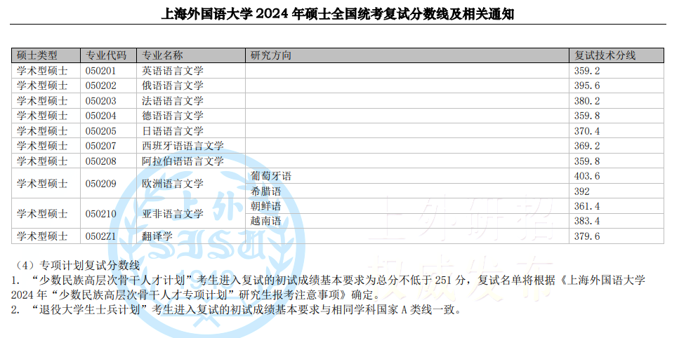 2024上海外国语大学考研分数线