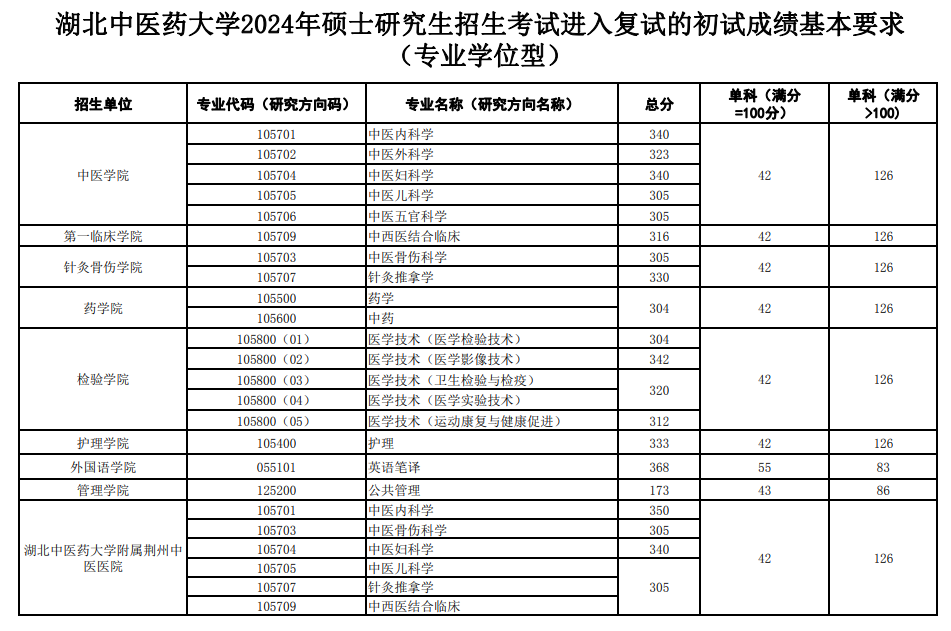 2024湖北中医药大学研究生分数线（含2022-2023历年复试）
