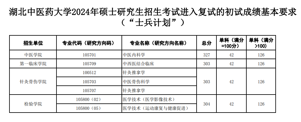 2024湖北中医药大学研究生分数线（含2022-2023历年复试）