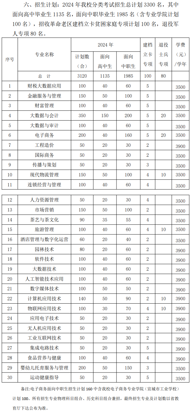 2024安徽财贸职业学院分类考试招生计划
