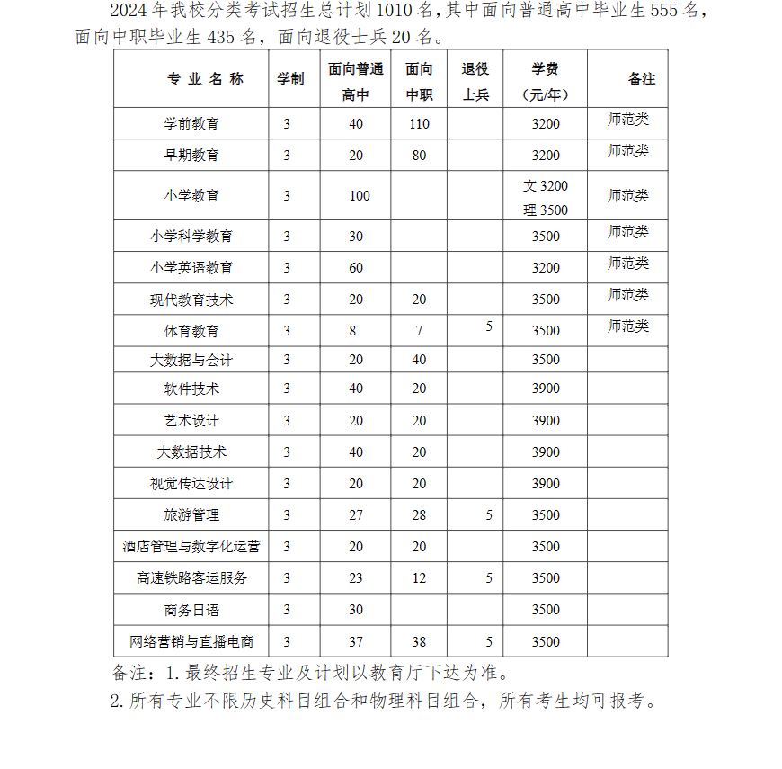 2024桐城师范高等专科学校分类考试招生计划