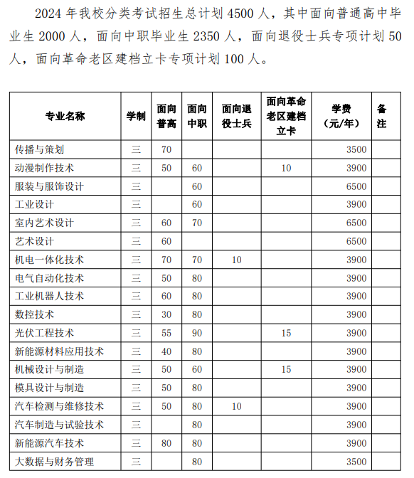 滁州职业技术学院分类考试招生专业有哪些？