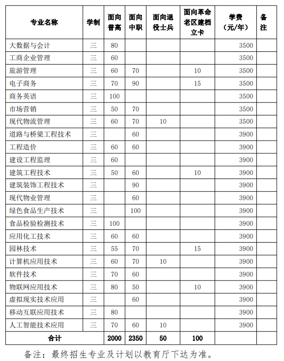 2024滁州职业技术学院分类考试招生计划