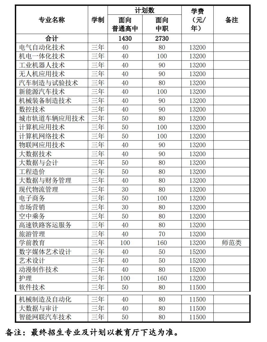 2024安徽扬子职业技术学院分类考试招生计划