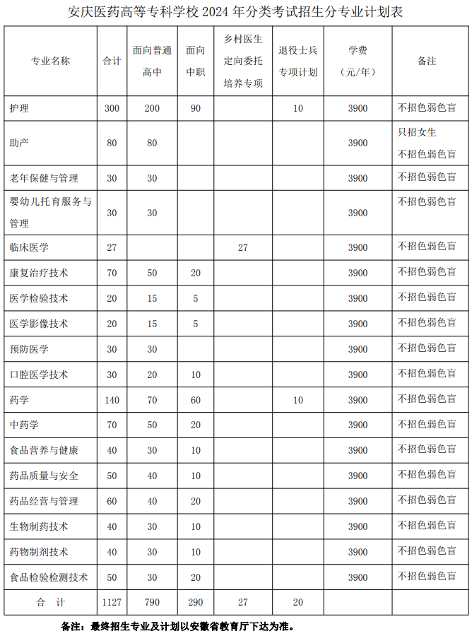 2024安庆医药高等专科学校分类考试招生计划