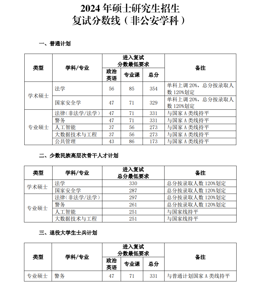 2024中国人民公安大学研究生分数线（含2022-2023历年复试）