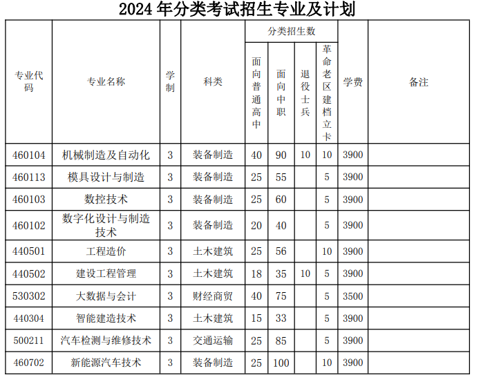 2024安徽国防科技职业学院分类考试招生计划