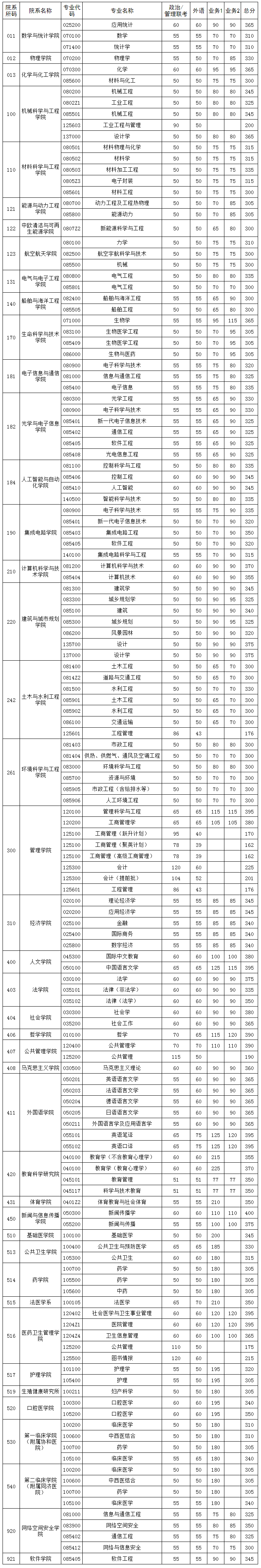 2024华中科技大学考研分数线