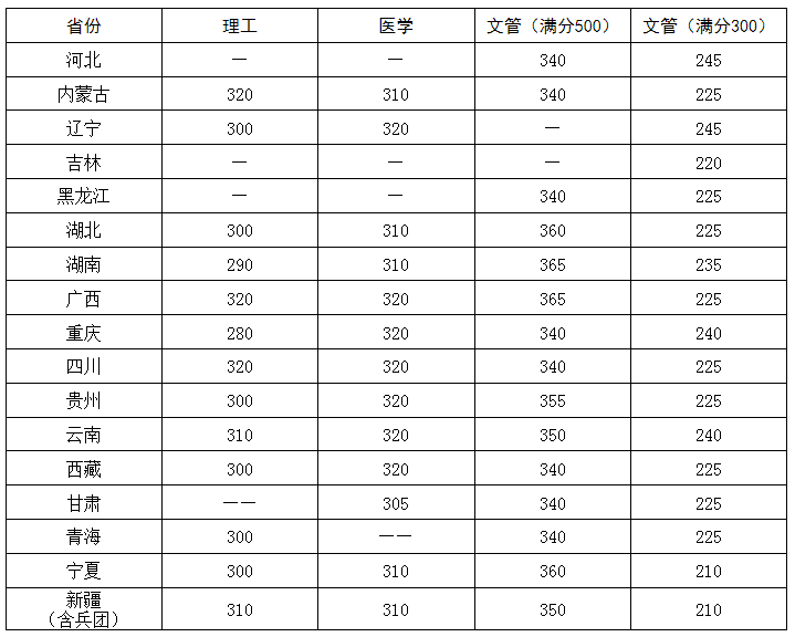 2024华中科技大学研究生分数线（含2022-2023历年复试）