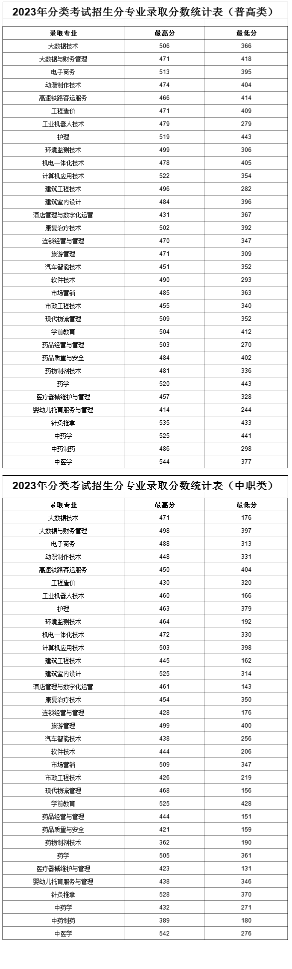 2023亳州职业技术学院分类考试录取分数线