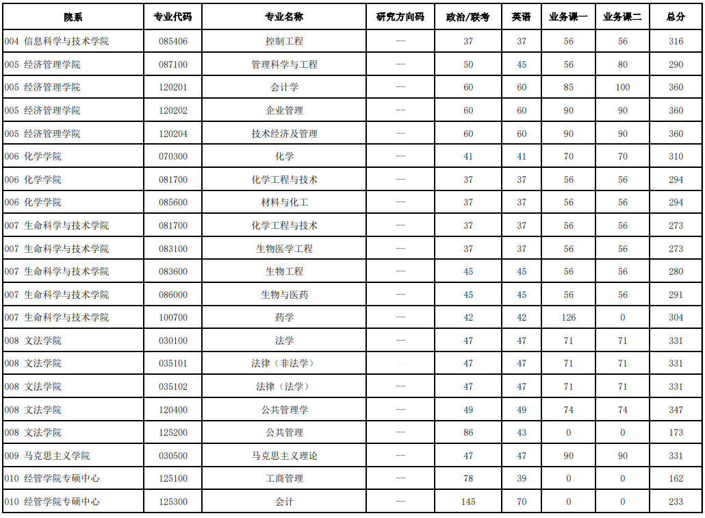 2024北京化工大学研究生分数线（含2022-2023历年复试）