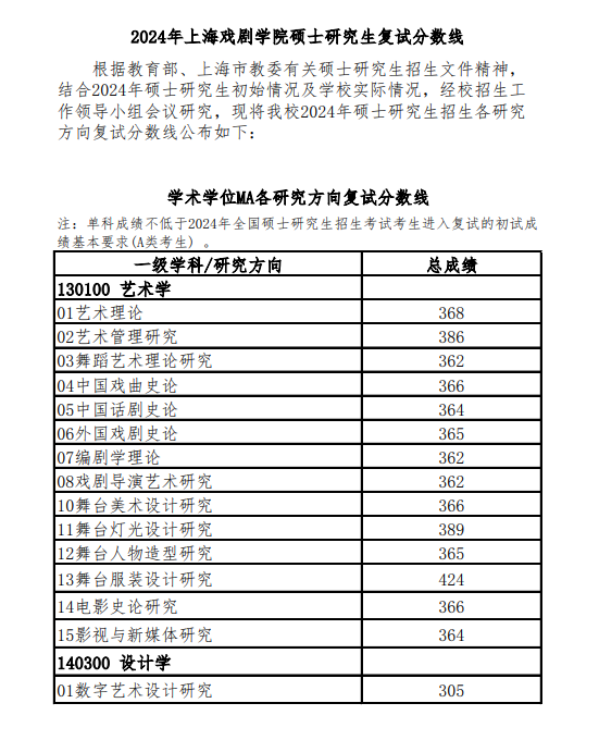 2024上海戏剧学院考研分数线