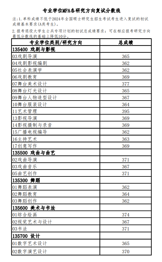 2024上海戏剧学院考研分数线