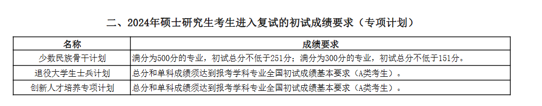 2024中国海洋大学研究生分数线（含2022-2023历年复试）