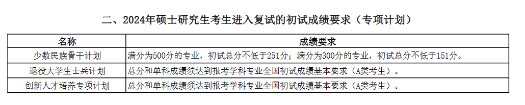2024中国海洋大学考研分数线