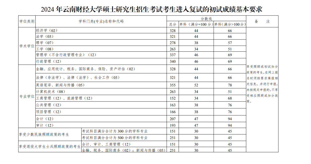 2024云南财经大学研究生分数线（含2022-2023历年复试）