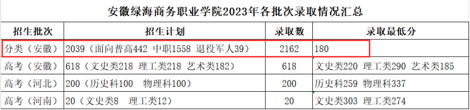 2023安徽绿海商务职业学院分类考试录取分数线（含2022年）