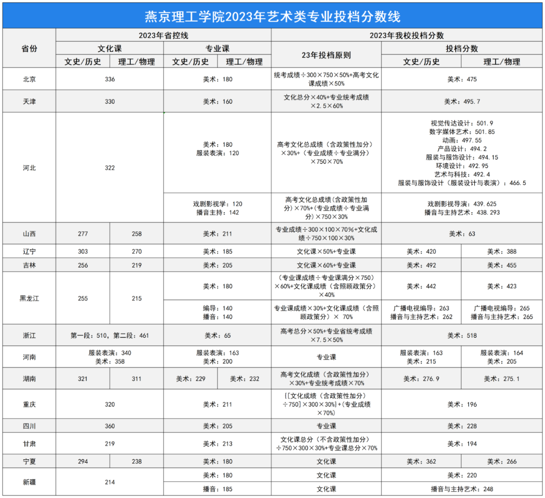 2023燕京理工学院艺术类录取分数线（含2021-2022历年）