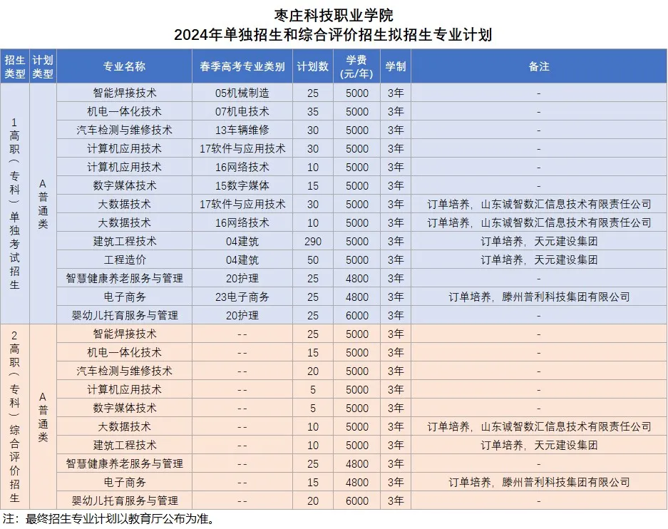 2024年枣庄科技职业学院高职单独招生和综合评价招生计划