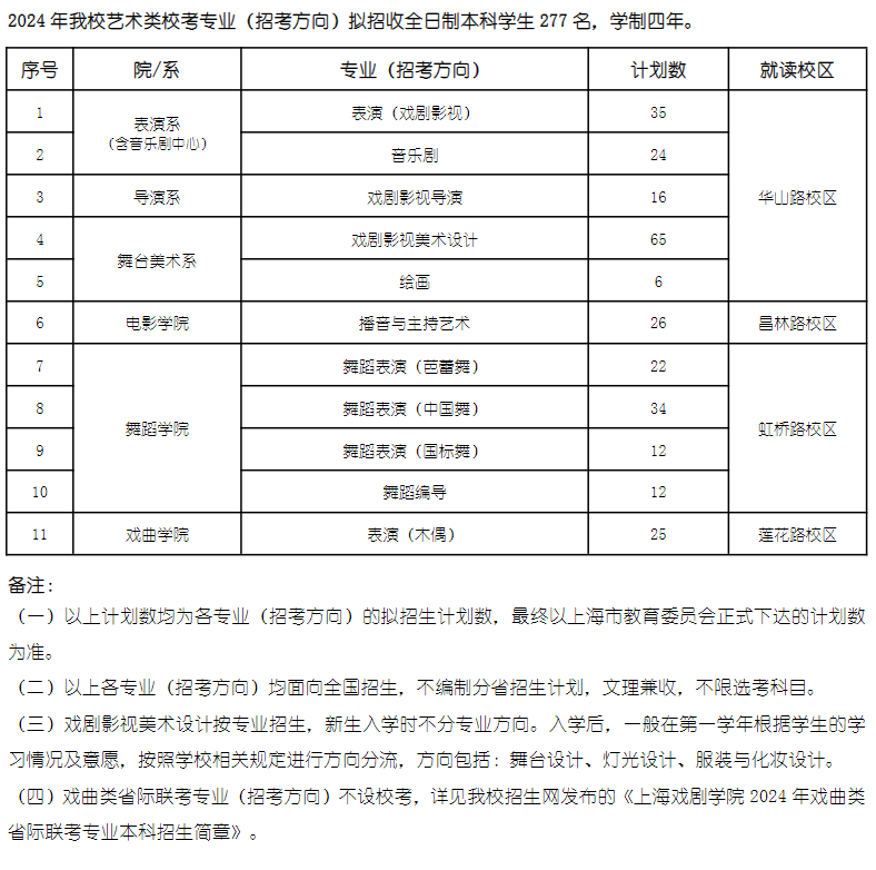 2024上海戏剧学院艺术类招生计划-各专业招生人数是多少