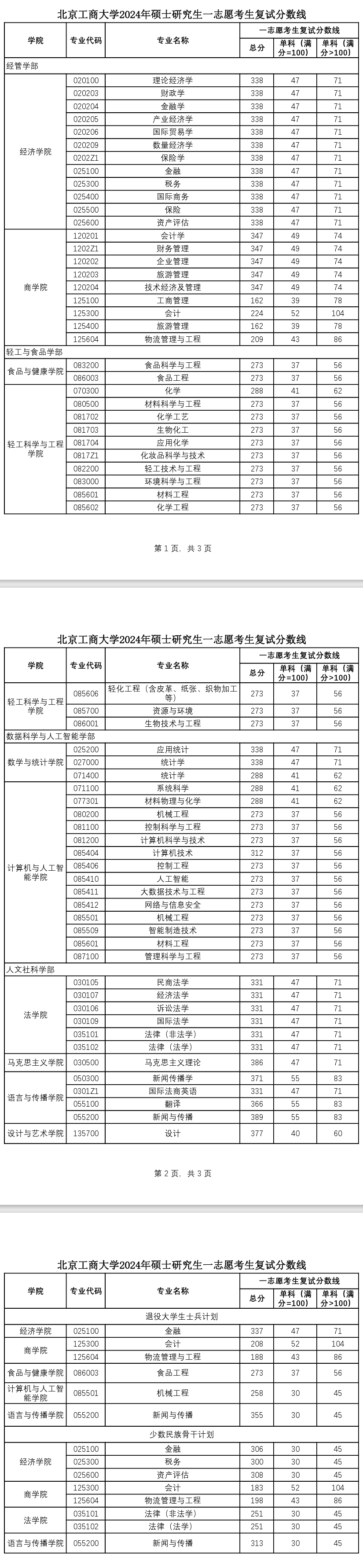2024北京工商大学考研分数线