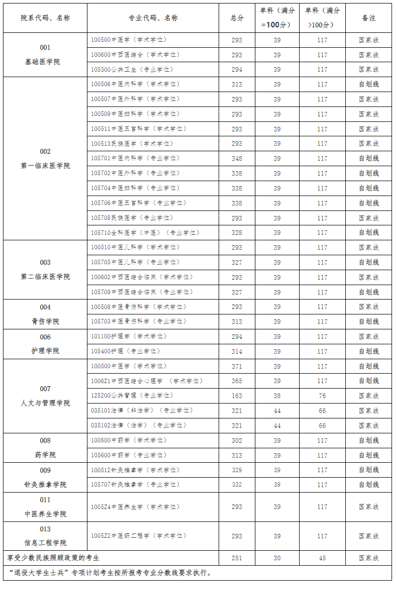 2024贵州中医药大学研究生分数线（含2022-2023历年复试）