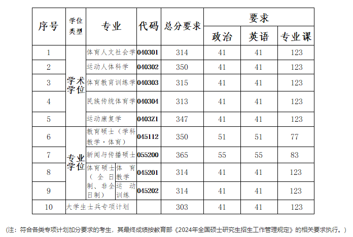 2024南京体育学院研究生分数线（含2022-2023历年复试）