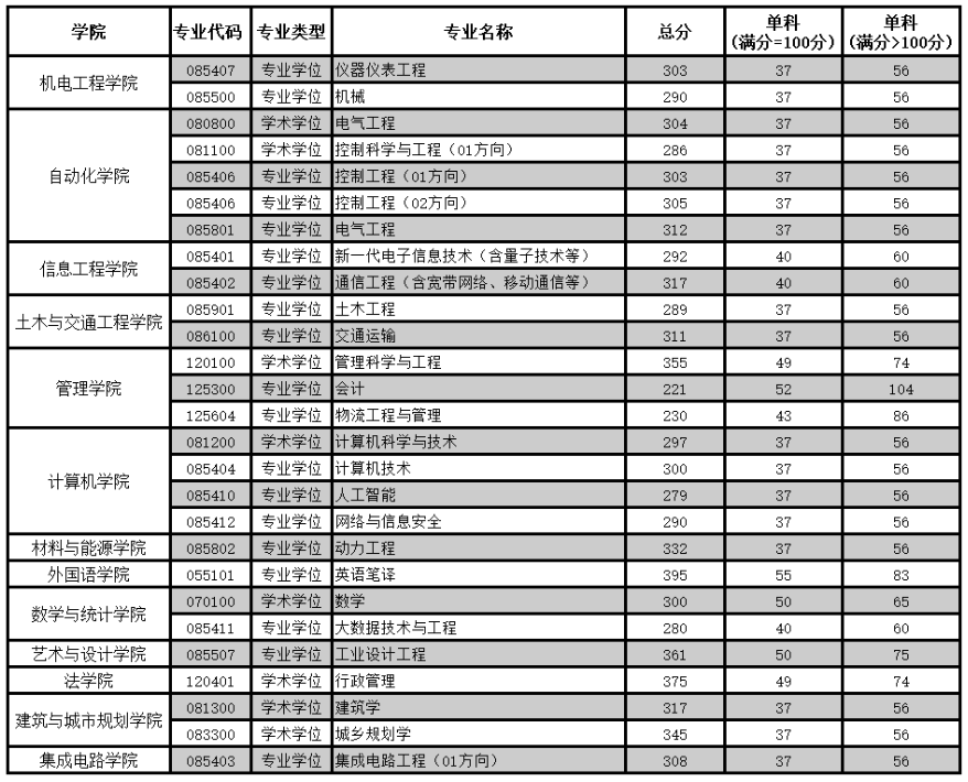 2024广东工业大学研究生分数线（含2022-2023历年复试）