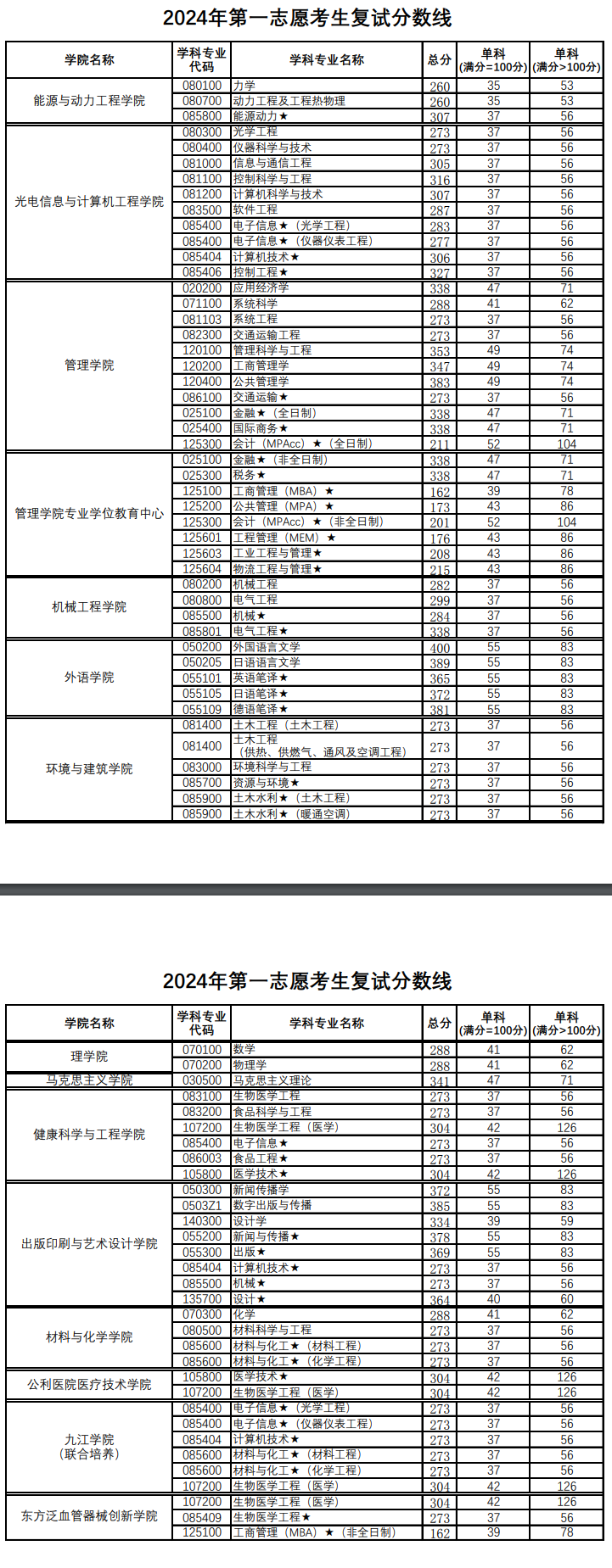 2024上海理工大学研究生分数线（含2022-2023历年复试）