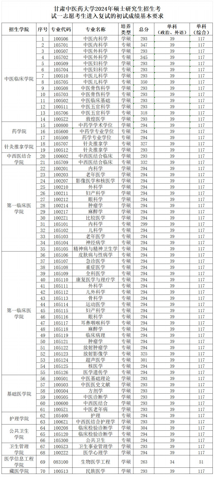 2024甘肃中医药大学研究生分数线（含2022-2023历年复试）