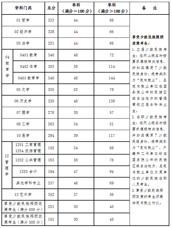 2024青海民族大学研究生分数线（含2022-2023历年复试）