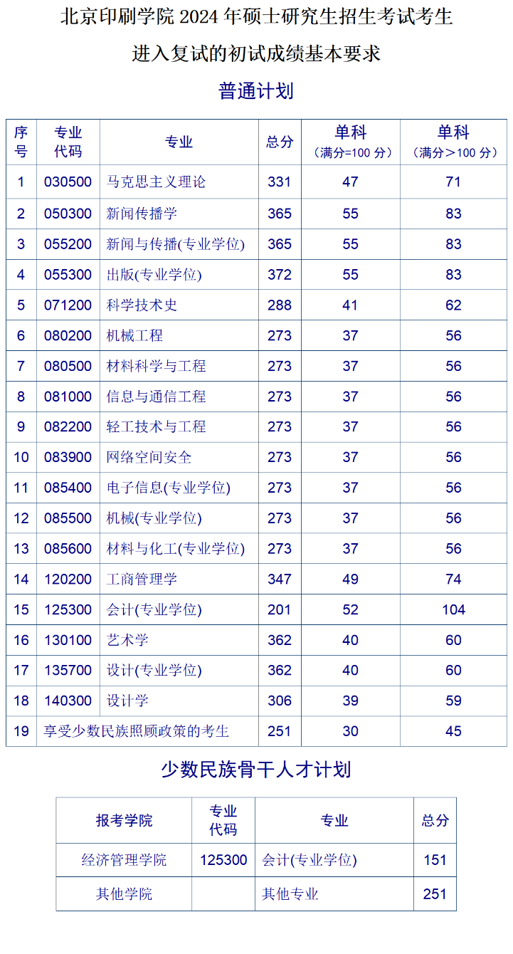 2024北京印刷学院研究生分数线（含2022-2023历年复试）