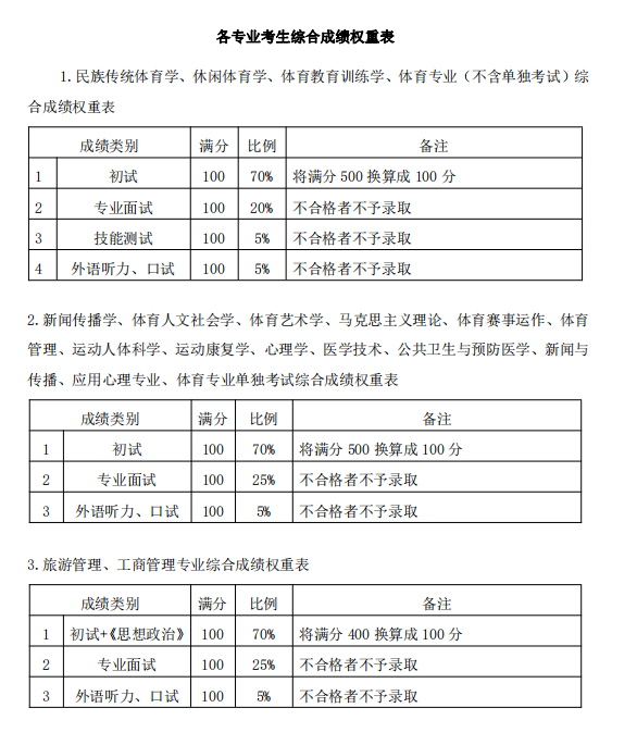 2024上海体育大学研究生初试复试所占比例
