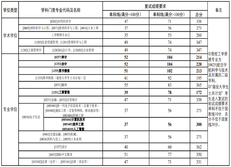 2024郑州航空工业管理学院研究生分数线（含2022-2023历年复试）