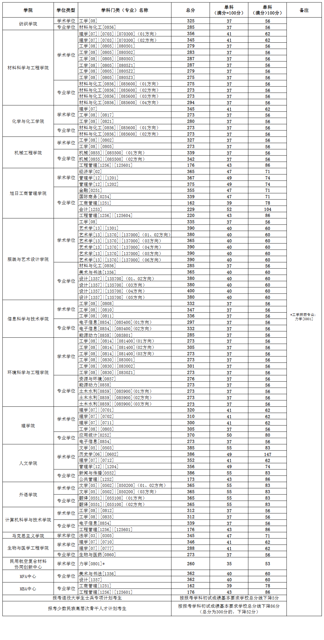 2024东华大学研究生分数线（含2022-2023历年复试）