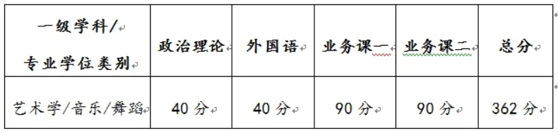 2024沈阳音乐学院研究生分数线（含2022-2023历年复试）