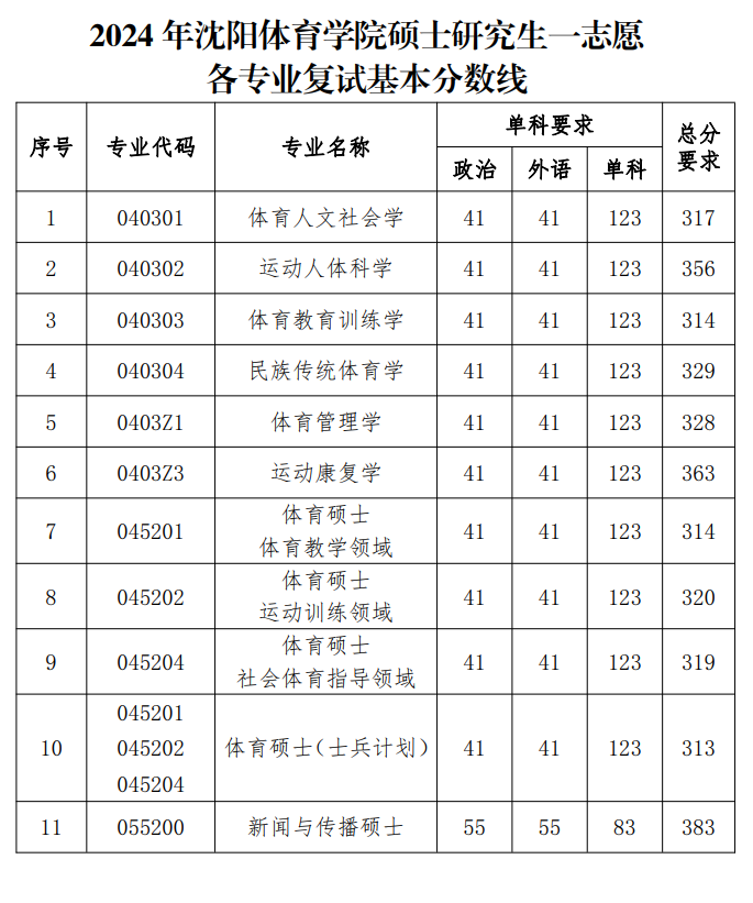 2024沈阳体育学院研究生分数线（含2022-2023历年复试）