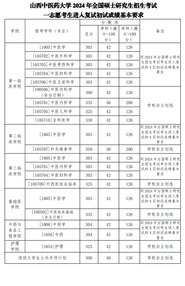 2024山西中医药大学研究生分数线（含2022-2023历年复试）