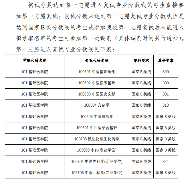 2024广西中医药大学研究生分数线（含2022-2023历年复试）
